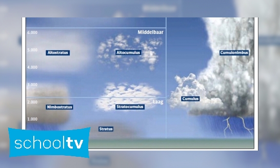 Welke soorten wolken zijn er?